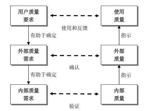 软件测试基础理论 产品模型与应用软件服务