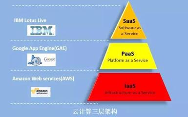 云计算 物联网的隐形大脑与核心服务引擎